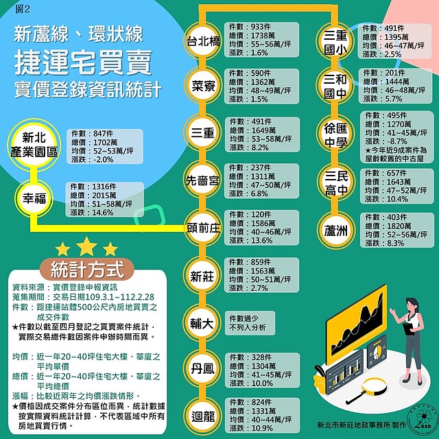 新蘆線、環狀線捷運宅買賣實價登錄資訊統計。圖/新莊地政事務所